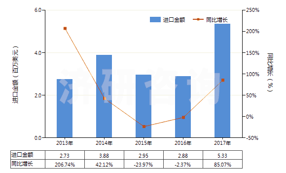 2013-2017年中國(guó)其他水凝水泥(HS25239000)進(jìn)口總額及增速統(tǒng)計(jì)